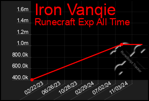 Total Graph of Iron Vanqie