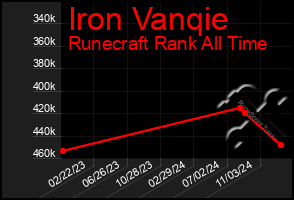 Total Graph of Iron Vanqie