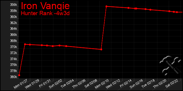 Last 31 Days Graph of Iron Vanqie