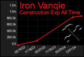 Total Graph of Iron Vanqie