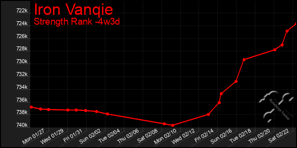 Last 31 Days Graph of Iron Vanqie