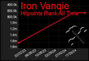 Total Graph of Iron Vanqie