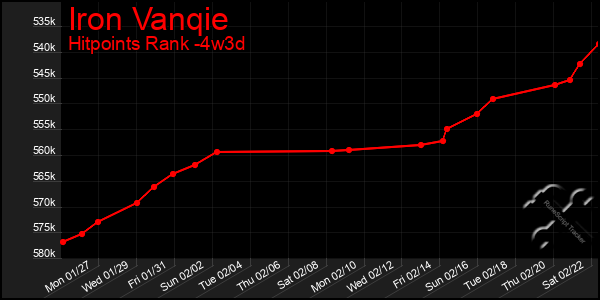 Last 31 Days Graph of Iron Vanqie