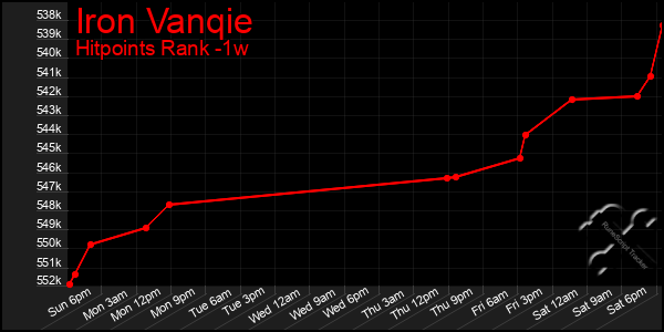 Last 7 Days Graph of Iron Vanqie