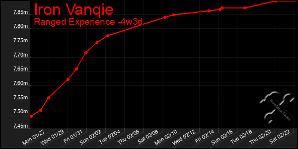 Last 31 Days Graph of Iron Vanqie