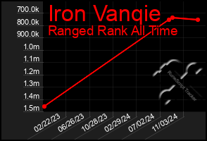 Total Graph of Iron Vanqie