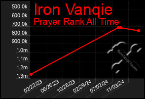 Total Graph of Iron Vanqie