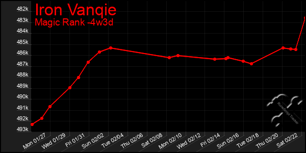 Last 31 Days Graph of Iron Vanqie