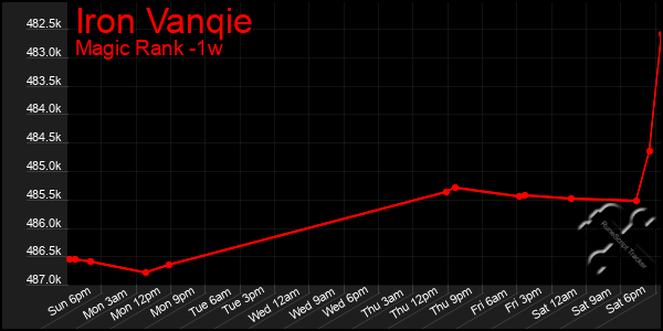 Last 7 Days Graph of Iron Vanqie