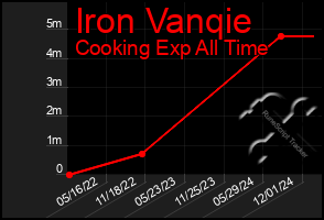 Total Graph of Iron Vanqie