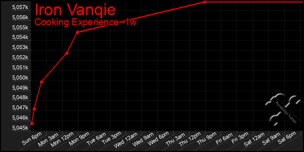 Last 7 Days Graph of Iron Vanqie