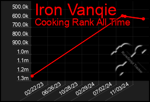 Total Graph of Iron Vanqie