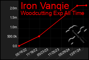 Total Graph of Iron Vanqie