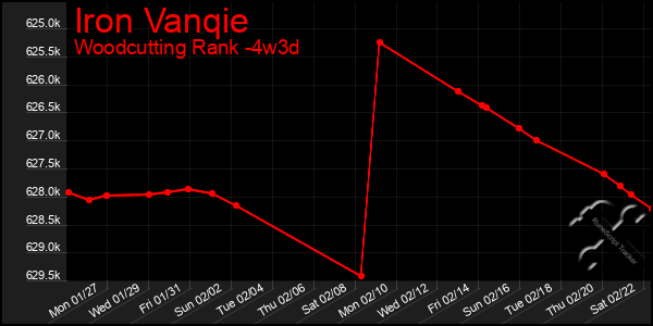 Last 31 Days Graph of Iron Vanqie