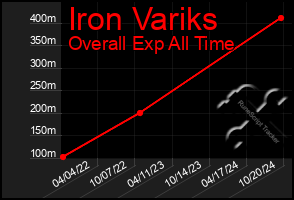 Total Graph of Iron Variks