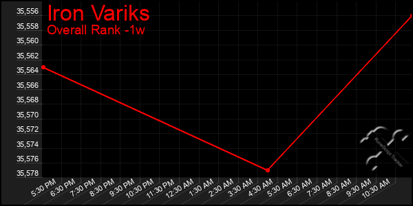 1 Week Graph of Iron Variks