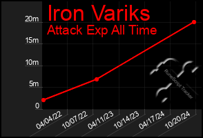 Total Graph of Iron Variks