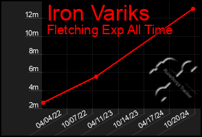 Total Graph of Iron Variks