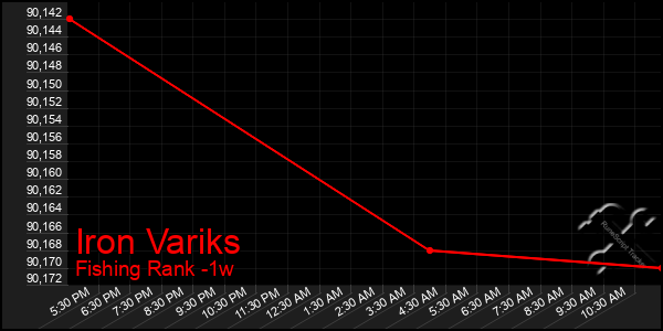 Last 7 Days Graph of Iron Variks