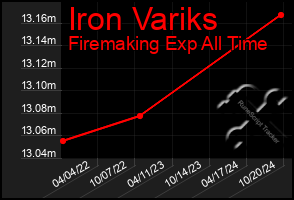 Total Graph of Iron Variks