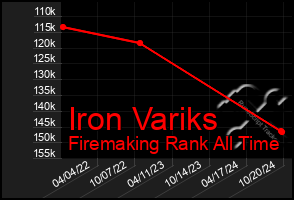 Total Graph of Iron Variks