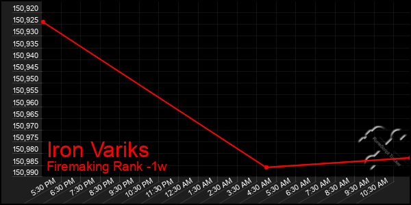 Last 7 Days Graph of Iron Variks