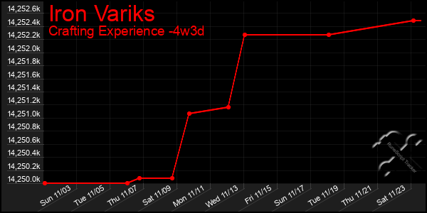 Last 31 Days Graph of Iron Variks