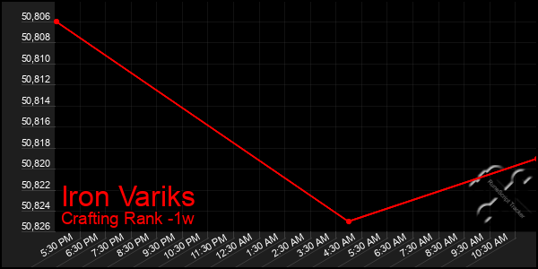 Last 7 Days Graph of Iron Variks