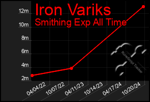 Total Graph of Iron Variks