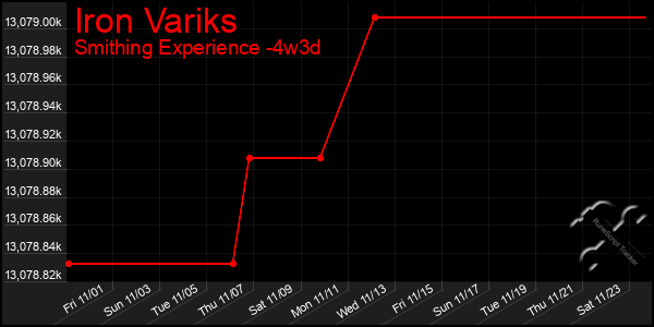 Last 31 Days Graph of Iron Variks