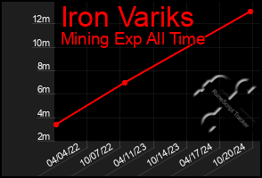 Total Graph of Iron Variks