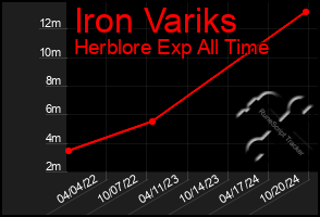 Total Graph of Iron Variks