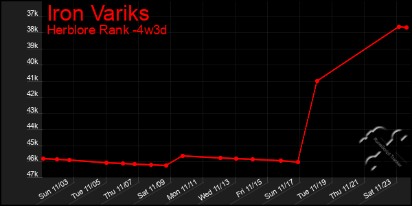 Last 31 Days Graph of Iron Variks