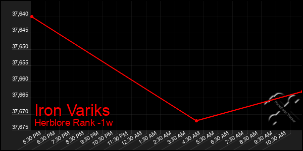 Last 7 Days Graph of Iron Variks