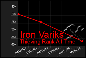 Total Graph of Iron Variks