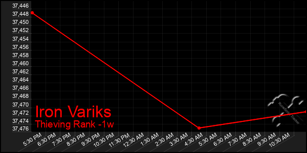 Last 7 Days Graph of Iron Variks