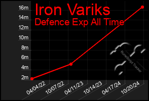 Total Graph of Iron Variks