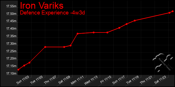 Last 31 Days Graph of Iron Variks