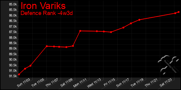 Last 31 Days Graph of Iron Variks