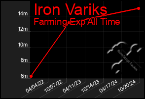 Total Graph of Iron Variks