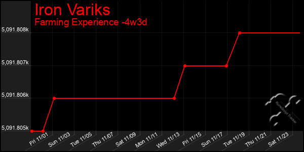 Last 31 Days Graph of Iron Variks