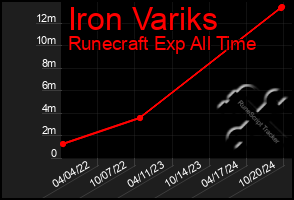 Total Graph of Iron Variks