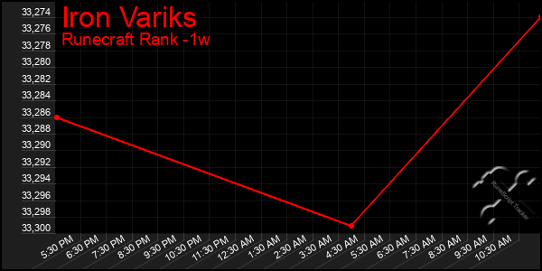 Last 7 Days Graph of Iron Variks