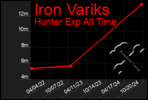 Total Graph of Iron Variks