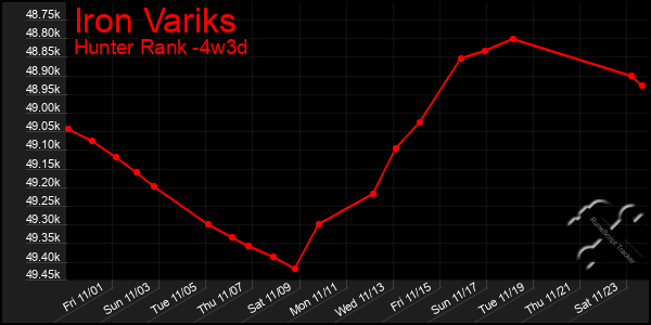 Last 31 Days Graph of Iron Variks