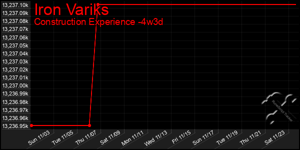 Last 31 Days Graph of Iron Variks