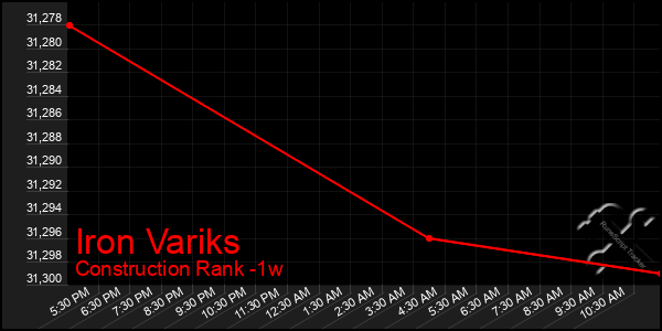 Last 7 Days Graph of Iron Variks