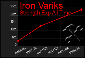 Total Graph of Iron Variks