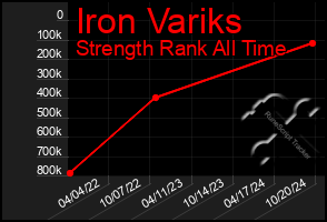 Total Graph of Iron Variks