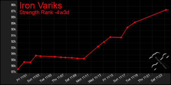 Last 31 Days Graph of Iron Variks